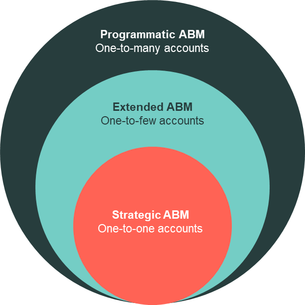 How to set up and scale an Account Based Marketing (ABM) programme